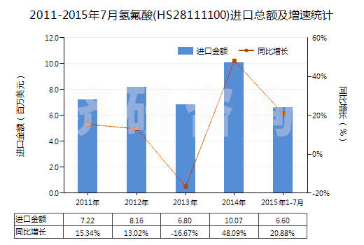 2011-2015年7月氫氟酸(HS28111100)進(jìn)口總額及增速統(tǒng)計(jì)